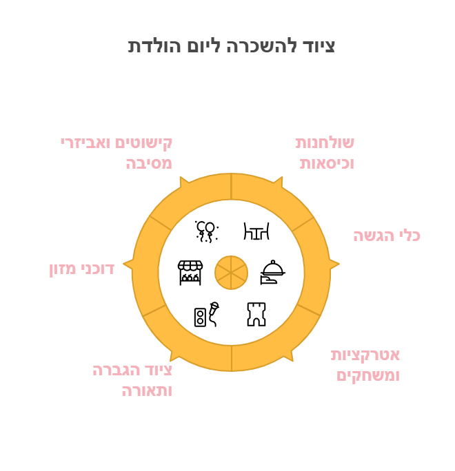 השכרת מתנפחים ליום הולדת