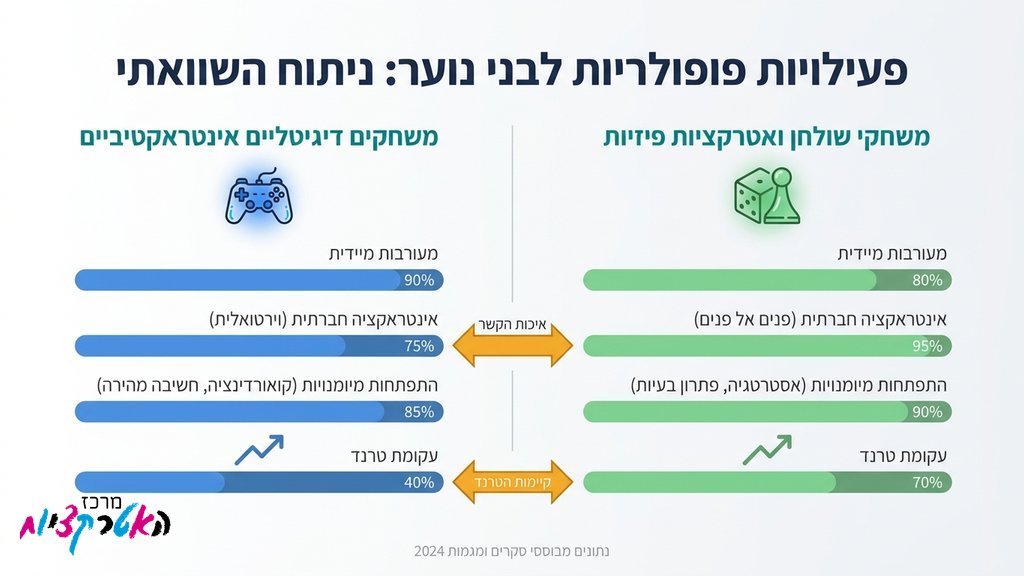 בני נוער נהנים ממשחקי שולחן ועמדות מולטימדיה באירוע בת מצווה