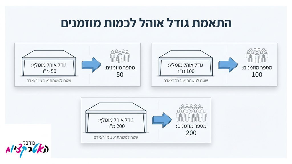 פנים של אוהל אירועים מעוצב עם שולחנות ערוכים ורחבת ריקודים