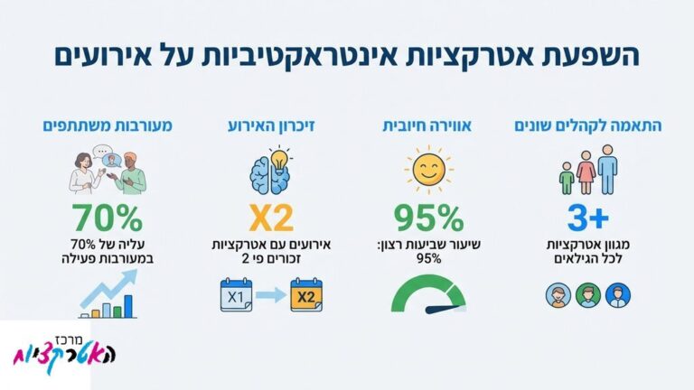 ילדים קופצים על מתנפחים באירוע פתוח בדימונה