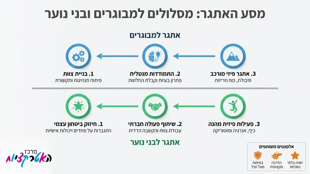 מסלול מכשולים מתנפח אתגרי לאירועי חברה ונוער