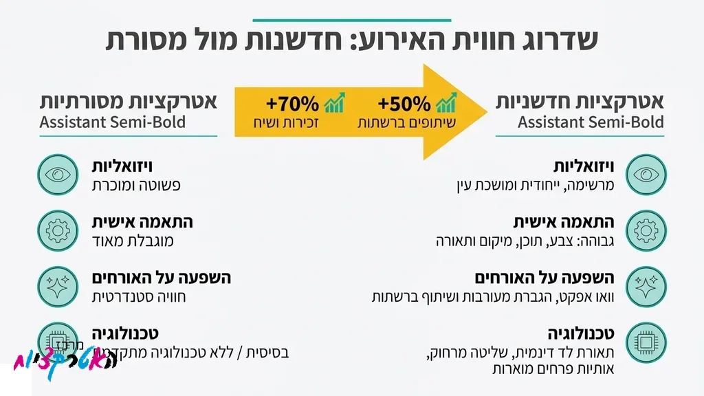 אלמנטים ויזואליים מרהיבים להצעת נישואין באדיבות מרכז האטרקציות