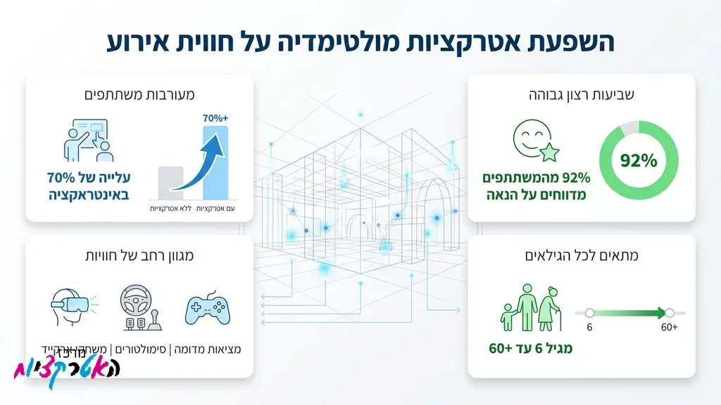 אורחים נהנים במגוון עמדות מולטימדיה לאירועים מבית מרכז האטרקציות