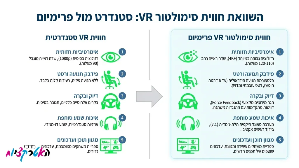 סימולטור נהיגה מתקדם כחלק מהיצע האטרקציות לאירועים