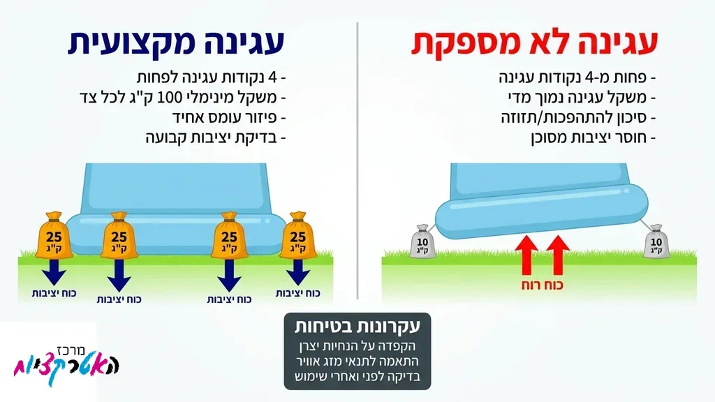 עיגון בטיחותי של מתנפחים להשכרה לאירועים