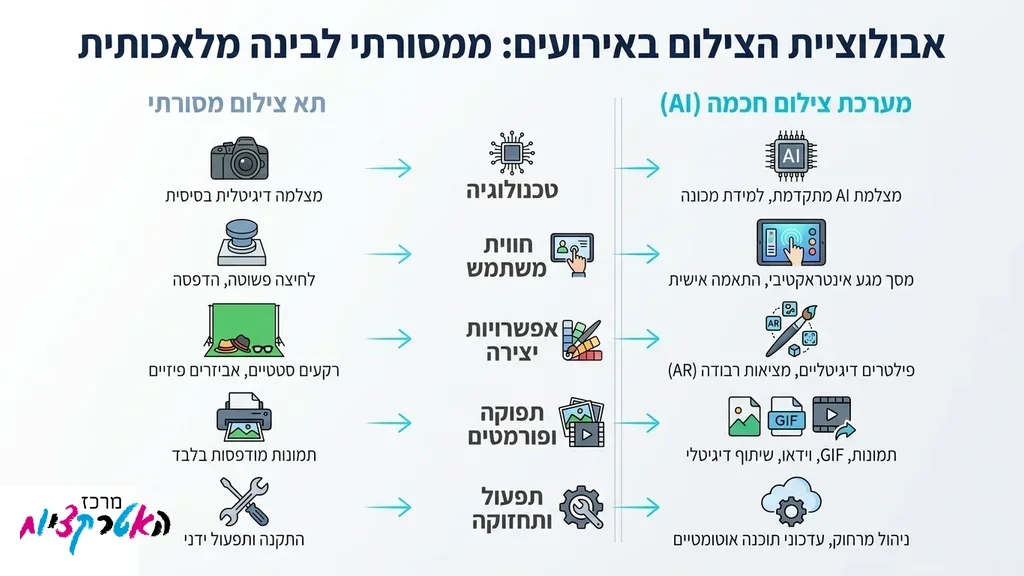 עמדת צילום AI מתקדמת באירוע