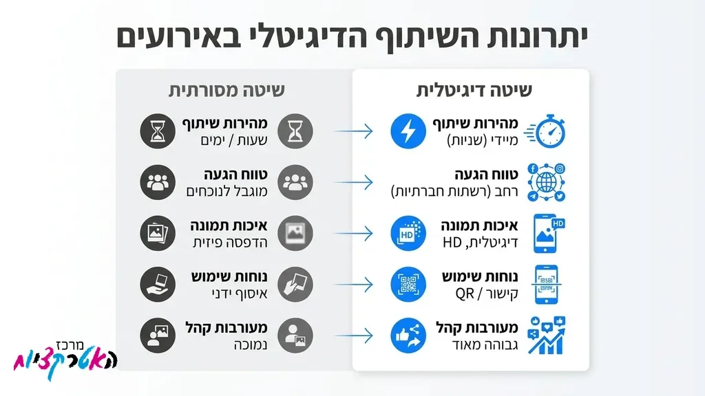 שיתוף דיגיטלי מיידי מעמדת צילום חכמה