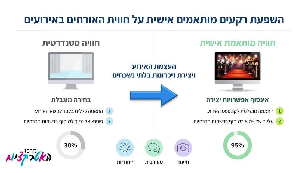 אורחים נהנים מרקעים וירטואליים בעמדת צילום