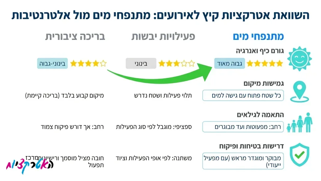 ילדים נהנים וגולשים במתנפח מים צבעוני באירוע קיץ