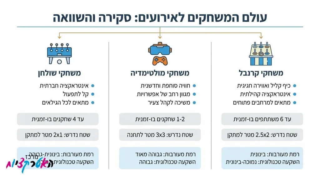 מגוון שולחנות משחק ועמדות מולטימדיה בחלל אירועים מעוצב