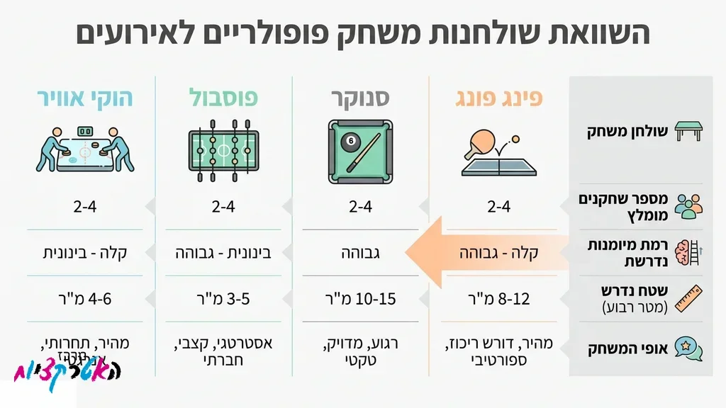 חלל אירועים מקצועי של מרכז האטרקציות המאובזר במגוון שולחנות משחק