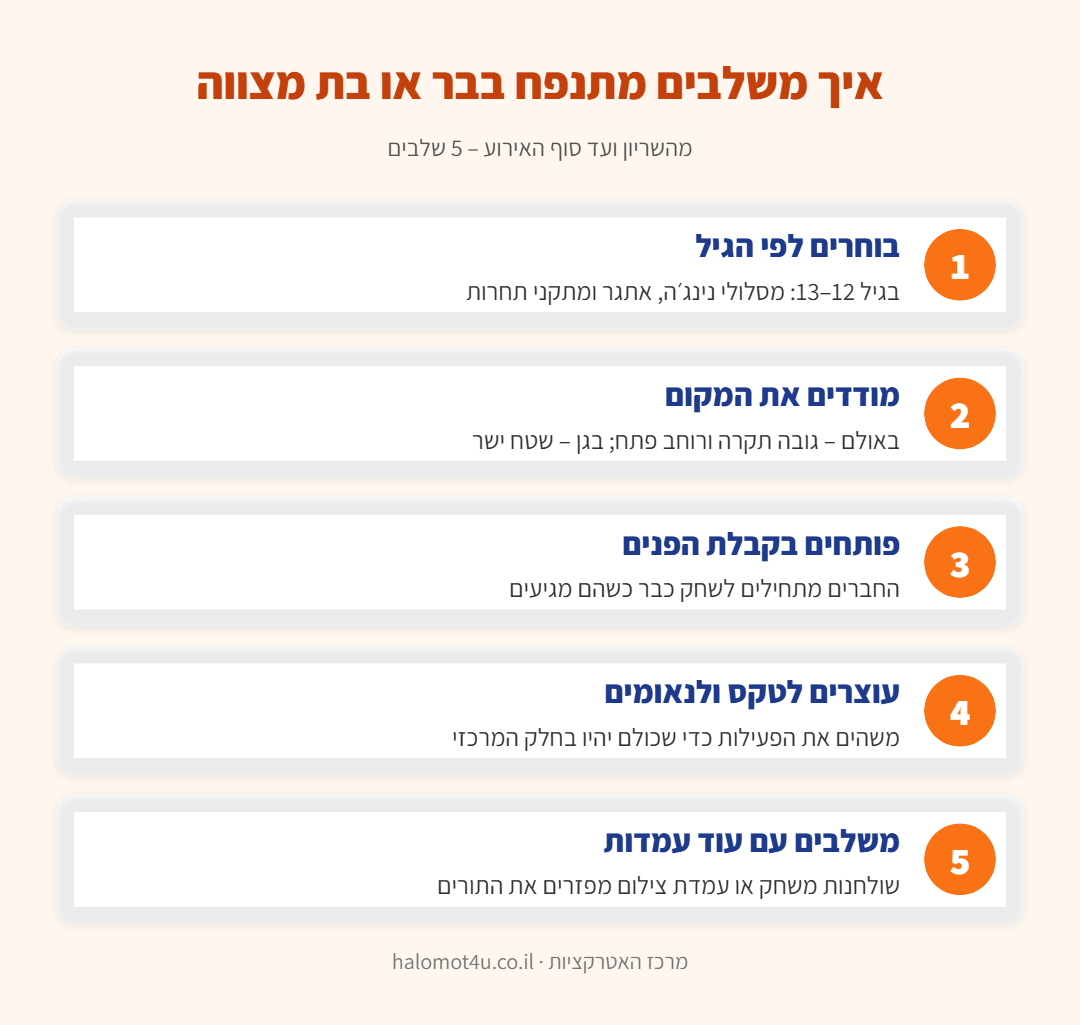 אינפוגרפיקה: 5 שלבים לשילוב מתנפח בבר או בת מצווה – בחירה לפי גיל, מדידת המקום, פתיחה בקבלת פנים, עצירה לטקס ושילוב עם עמדות נוספות